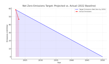 Graph of NETbuilder Digital Ltd emissions progress against reduction targets